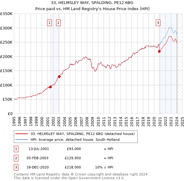 33, HELMSLEY WAY, SPALDING, PE12 6BG: Price paid vs HM Land Registry's House Price Index
