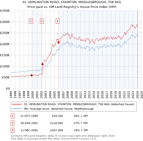 33, HEMLINGTON ROAD, STAINTON, MIDDLESBROUGH, TS8 9AG: Price paid vs HM Land Registry's House Price Index