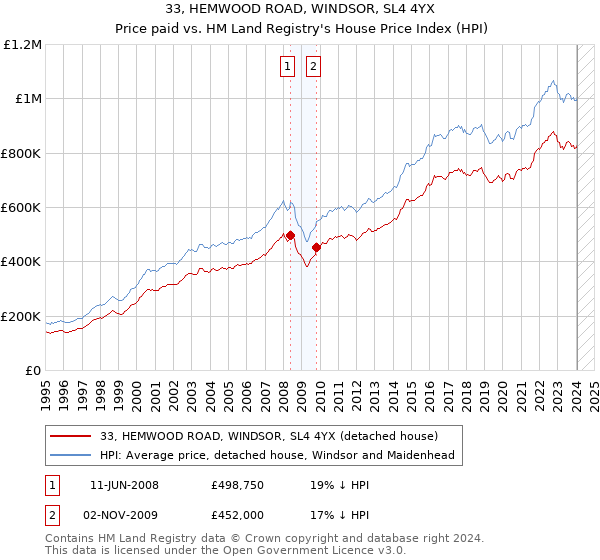 33, HEMWOOD ROAD, WINDSOR, SL4 4YX: Price paid vs HM Land Registry's House Price Index