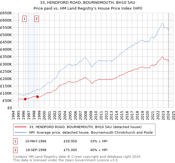 33, HENDFORD ROAD, BOURNEMOUTH, BH10 5AU: Price paid vs HM Land Registry's House Price Index