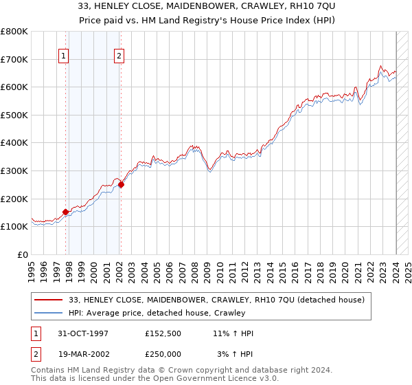 33, HENLEY CLOSE, MAIDENBOWER, CRAWLEY, RH10 7QU: Price paid vs HM Land Registry's House Price Index