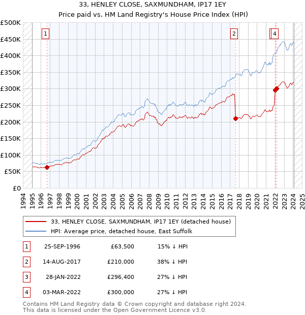 33, HENLEY CLOSE, SAXMUNDHAM, IP17 1EY: Price paid vs HM Land Registry's House Price Index