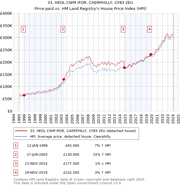 33, HEOL CWM IFOR, CAERPHILLY, CF83 2EU: Price paid vs HM Land Registry's House Price Index