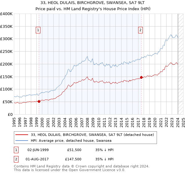 33, HEOL DULAIS, BIRCHGROVE, SWANSEA, SA7 9LT: Price paid vs HM Land Registry's House Price Index