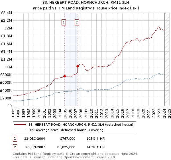33, HERBERT ROAD, HORNCHURCH, RM11 3LH: Price paid vs HM Land Registry's House Price Index