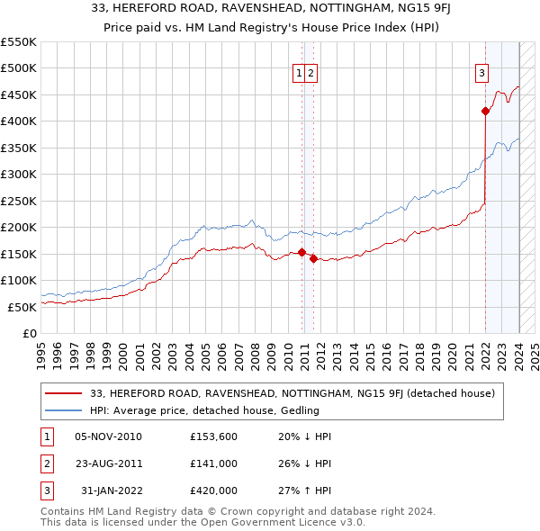 33, HEREFORD ROAD, RAVENSHEAD, NOTTINGHAM, NG15 9FJ: Price paid vs HM Land Registry's House Price Index