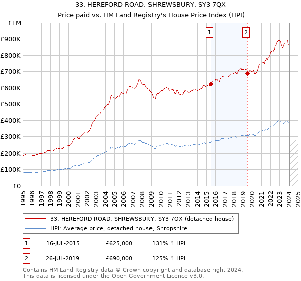 33, HEREFORD ROAD, SHREWSBURY, SY3 7QX: Price paid vs HM Land Registry's House Price Index