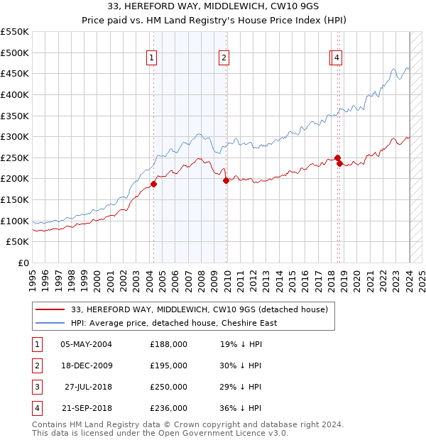 33, HEREFORD WAY, MIDDLEWICH, CW10 9GS: Price paid vs HM Land Registry's House Price Index
