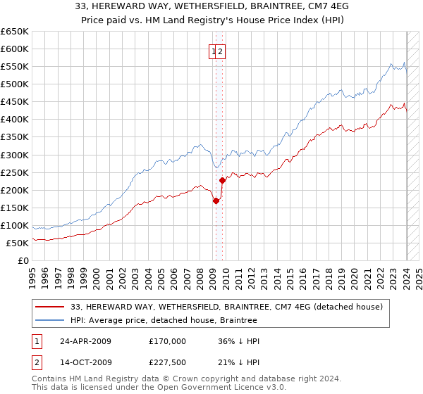 33, HEREWARD WAY, WETHERSFIELD, BRAINTREE, CM7 4EG: Price paid vs HM Land Registry's House Price Index