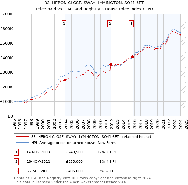 33, HERON CLOSE, SWAY, LYMINGTON, SO41 6ET: Price paid vs HM Land Registry's House Price Index