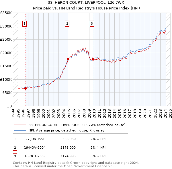33, HERON COURT, LIVERPOOL, L26 7WX: Price paid vs HM Land Registry's House Price Index