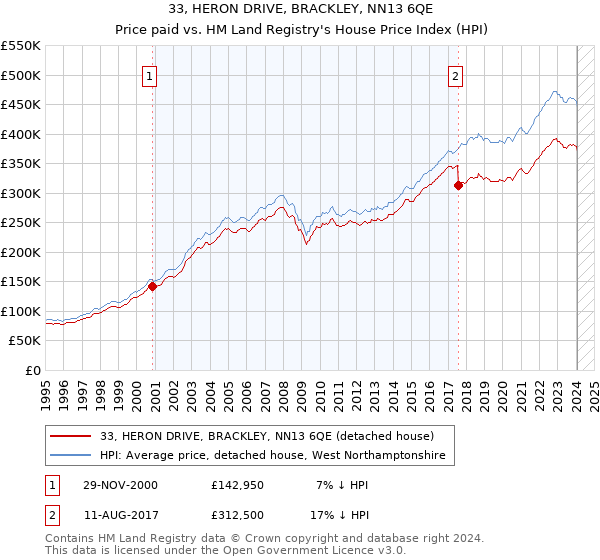 33, HERON DRIVE, BRACKLEY, NN13 6QE: Price paid vs HM Land Registry's House Price Index