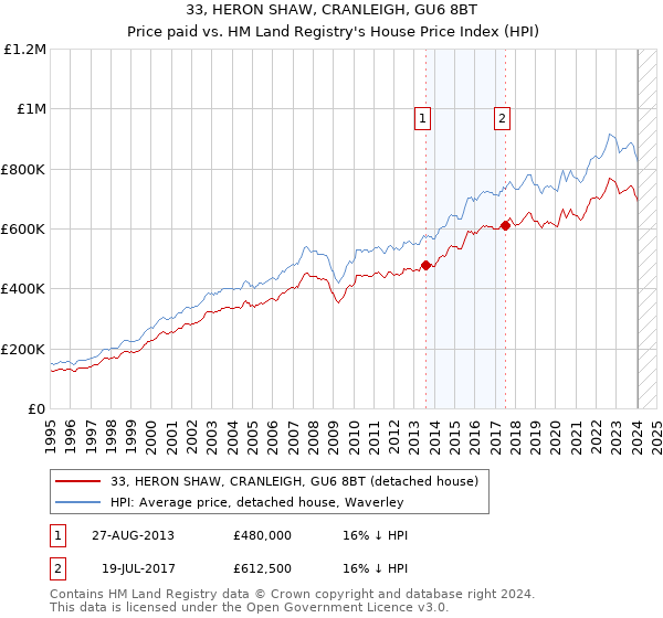 33, HERON SHAW, CRANLEIGH, GU6 8BT: Price paid vs HM Land Registry's House Price Index