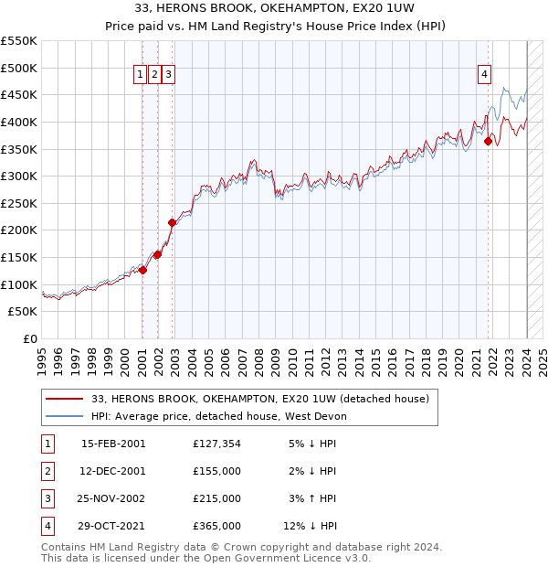 33, HERONS BROOK, OKEHAMPTON, EX20 1UW: Price paid vs HM Land Registry's House Price Index