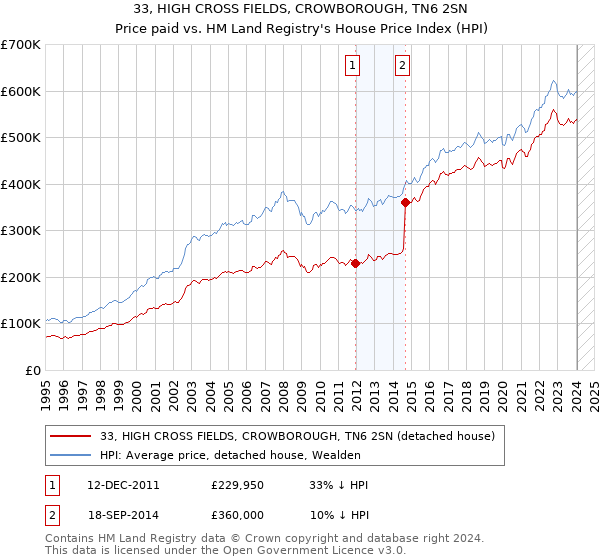 33, HIGH CROSS FIELDS, CROWBOROUGH, TN6 2SN: Price paid vs HM Land Registry's House Price Index