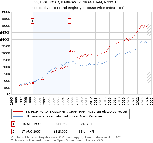33, HIGH ROAD, BARROWBY, GRANTHAM, NG32 1BJ: Price paid vs HM Land Registry's House Price Index