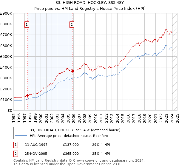 33, HIGH ROAD, HOCKLEY, SS5 4SY: Price paid vs HM Land Registry's House Price Index