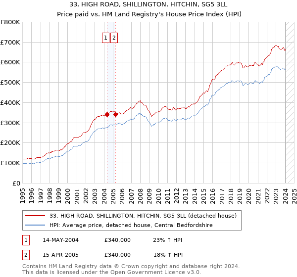 33, HIGH ROAD, SHILLINGTON, HITCHIN, SG5 3LL: Price paid vs HM Land Registry's House Price Index