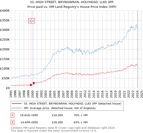 33, HIGH STREET, BRYNGWRAN, HOLYHEAD, LL65 3PP: Price paid vs HM Land Registry's House Price Index