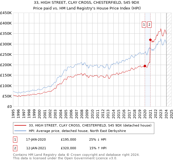 33, HIGH STREET, CLAY CROSS, CHESTERFIELD, S45 9DX: Price paid vs HM Land Registry's House Price Index