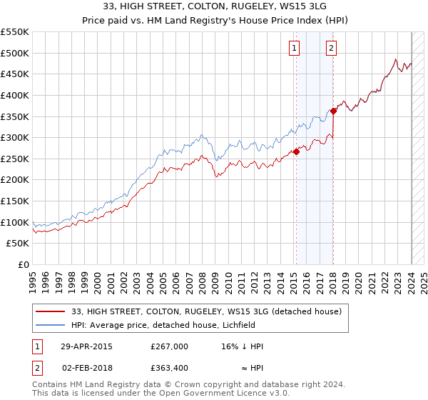 33, HIGH STREET, COLTON, RUGELEY, WS15 3LG: Price paid vs HM Land Registry's House Price Index