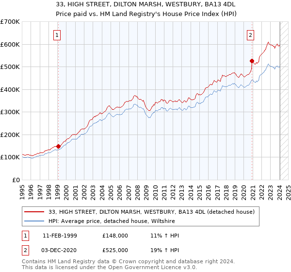 33, HIGH STREET, DILTON MARSH, WESTBURY, BA13 4DL: Price paid vs HM Land Registry's House Price Index