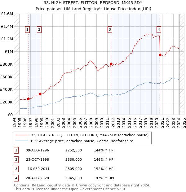 33, HIGH STREET, FLITTON, BEDFORD, MK45 5DY: Price paid vs HM Land Registry's House Price Index