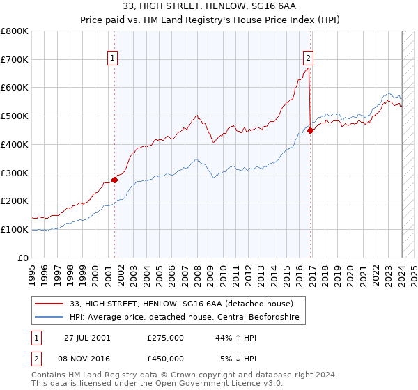 33, HIGH STREET, HENLOW, SG16 6AA: Price paid vs HM Land Registry's House Price Index