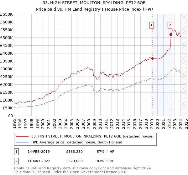 33, HIGH STREET, MOULTON, SPALDING, PE12 6QB: Price paid vs HM Land Registry's House Price Index