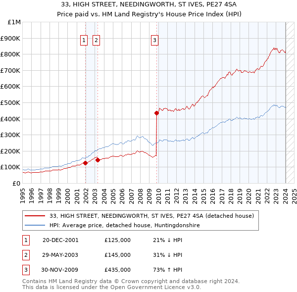 33, HIGH STREET, NEEDINGWORTH, ST IVES, PE27 4SA: Price paid vs HM Land Registry's House Price Index