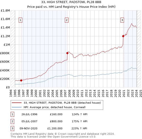 33, HIGH STREET, PADSTOW, PL28 8BB: Price paid vs HM Land Registry's House Price Index