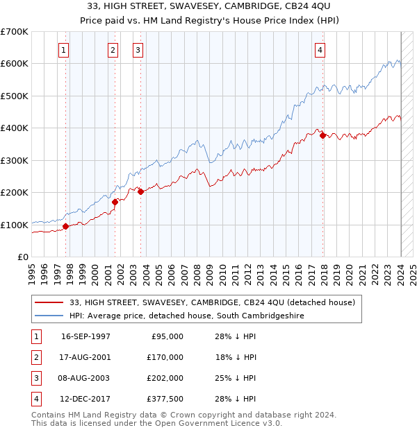 33, HIGH STREET, SWAVESEY, CAMBRIDGE, CB24 4QU: Price paid vs HM Land Registry's House Price Index