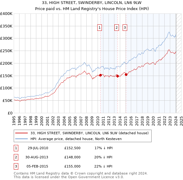 33, HIGH STREET, SWINDERBY, LINCOLN, LN6 9LW: Price paid vs HM Land Registry's House Price Index