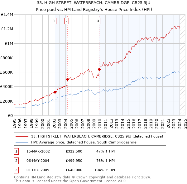 33, HIGH STREET, WATERBEACH, CAMBRIDGE, CB25 9JU: Price paid vs HM Land Registry's House Price Index