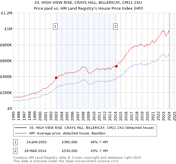 33, HIGH VIEW RISE, CRAYS HILL, BILLERICAY, CM11 2XU: Price paid vs HM Land Registry's House Price Index