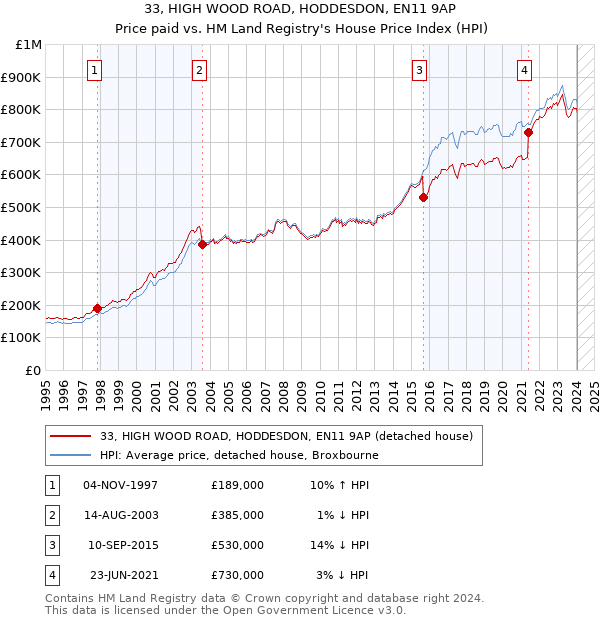 33, HIGH WOOD ROAD, HODDESDON, EN11 9AP: Price paid vs HM Land Registry's House Price Index