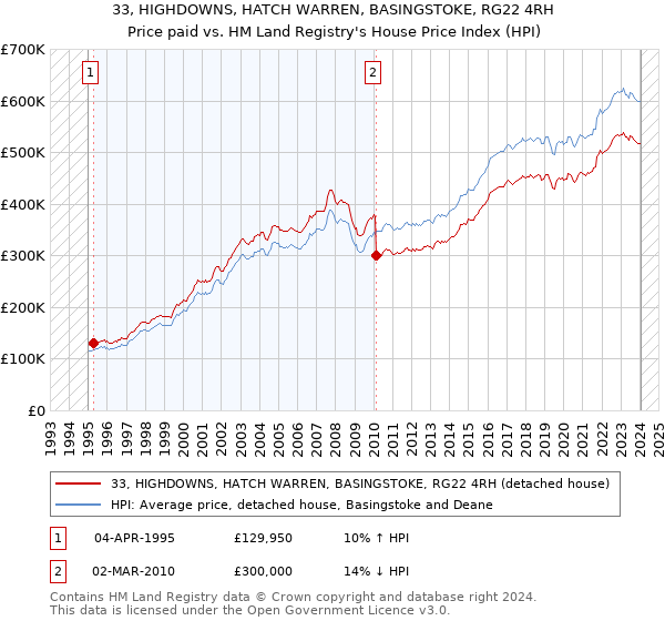 33, HIGHDOWNS, HATCH WARREN, BASINGSTOKE, RG22 4RH: Price paid vs HM Land Registry's House Price Index