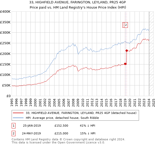 33, HIGHFIELD AVENUE, FARINGTON, LEYLAND, PR25 4GP: Price paid vs HM Land Registry's House Price Index