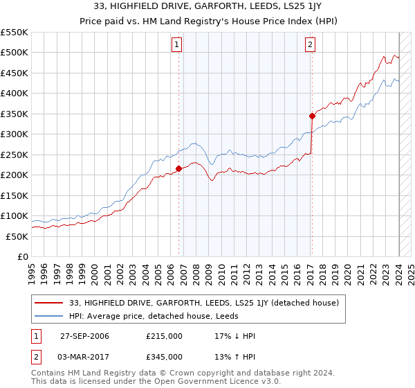 33, HIGHFIELD DRIVE, GARFORTH, LEEDS, LS25 1JY: Price paid vs HM Land Registry's House Price Index