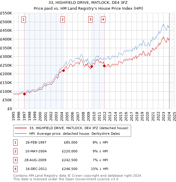 33, HIGHFIELD DRIVE, MATLOCK, DE4 3FZ: Price paid vs HM Land Registry's House Price Index