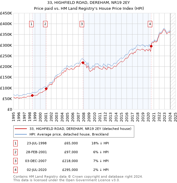 33, HIGHFIELD ROAD, DEREHAM, NR19 2EY: Price paid vs HM Land Registry's House Price Index