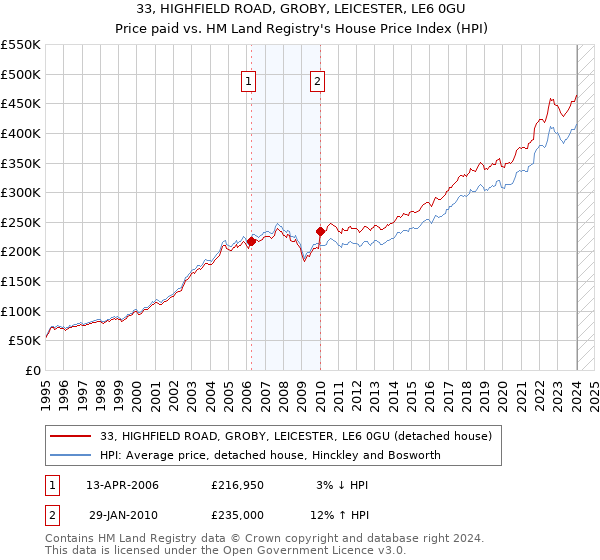 33, HIGHFIELD ROAD, GROBY, LEICESTER, LE6 0GU: Price paid vs HM Land Registry's House Price Index