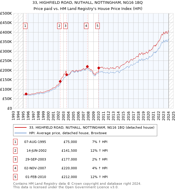 33, HIGHFIELD ROAD, NUTHALL, NOTTINGHAM, NG16 1BQ: Price paid vs HM Land Registry's House Price Index