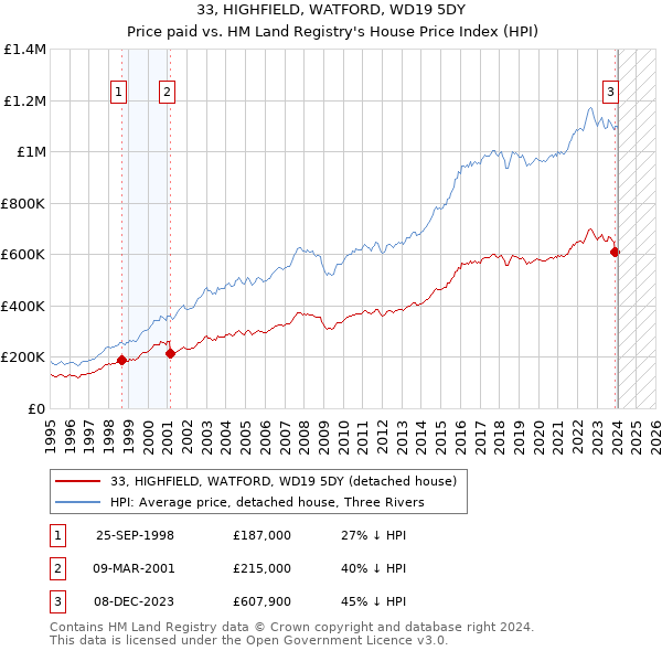 33, HIGHFIELD, WATFORD, WD19 5DY: Price paid vs HM Land Registry's House Price Index