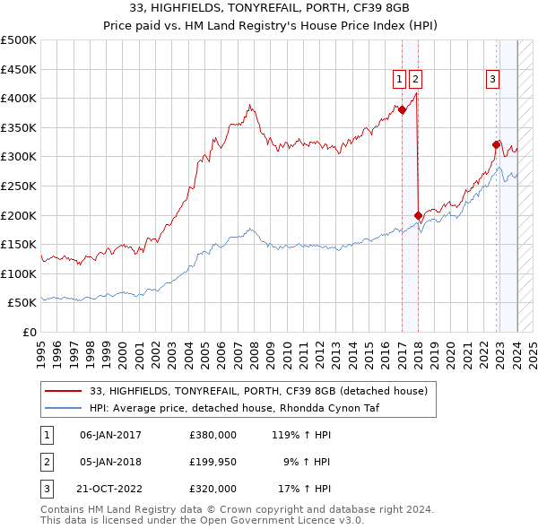 33, HIGHFIELDS, TONYREFAIL, PORTH, CF39 8GB: Price paid vs HM Land Registry's House Price Index