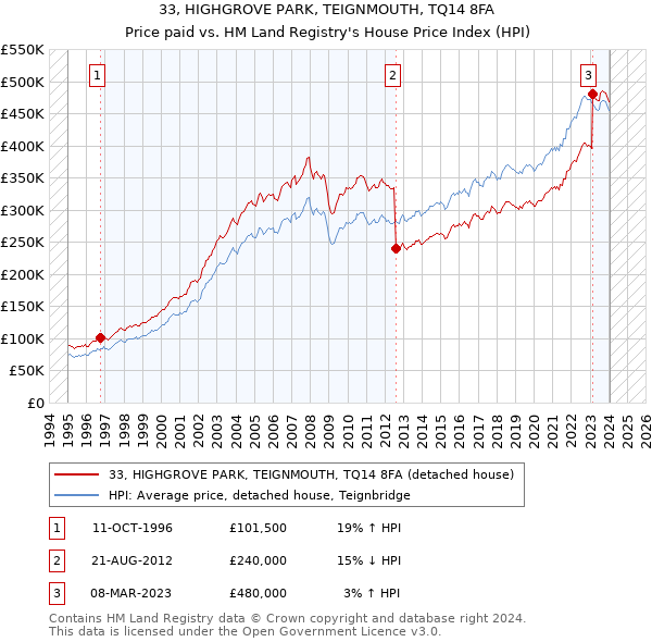 33, HIGHGROVE PARK, TEIGNMOUTH, TQ14 8FA: Price paid vs HM Land Registry's House Price Index