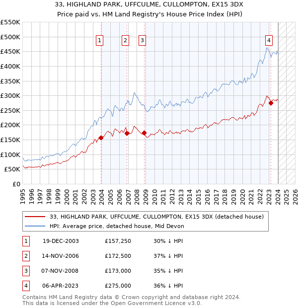 33, HIGHLAND PARK, UFFCULME, CULLOMPTON, EX15 3DX: Price paid vs HM Land Registry's House Price Index