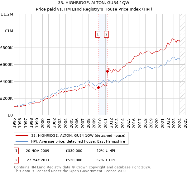 33, HIGHRIDGE, ALTON, GU34 1QW: Price paid vs HM Land Registry's House Price Index