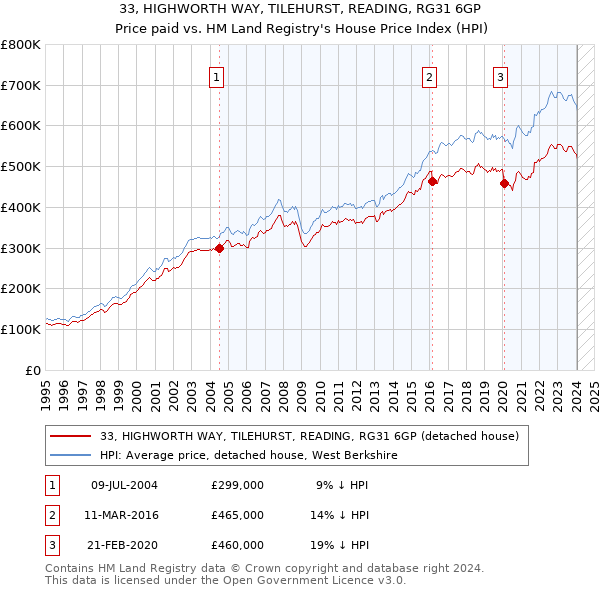 33, HIGHWORTH WAY, TILEHURST, READING, RG31 6GP: Price paid vs HM Land Registry's House Price Index