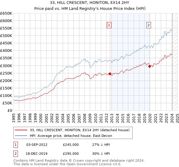 33, HILL CRESCENT, HONITON, EX14 2HY: Price paid vs HM Land Registry's House Price Index